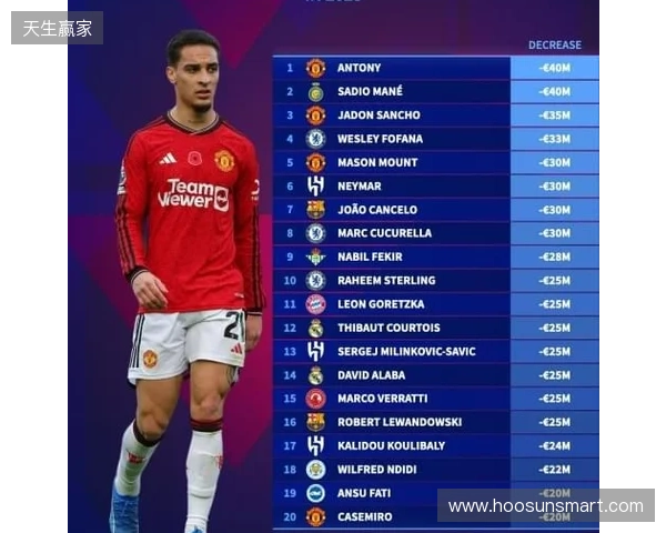 本赛季各赛事11球9助，安东尼身价上涨1000万欧至4000万欧